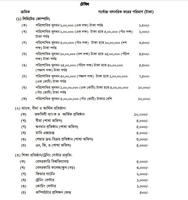 Trade License Fee in Bangladesh